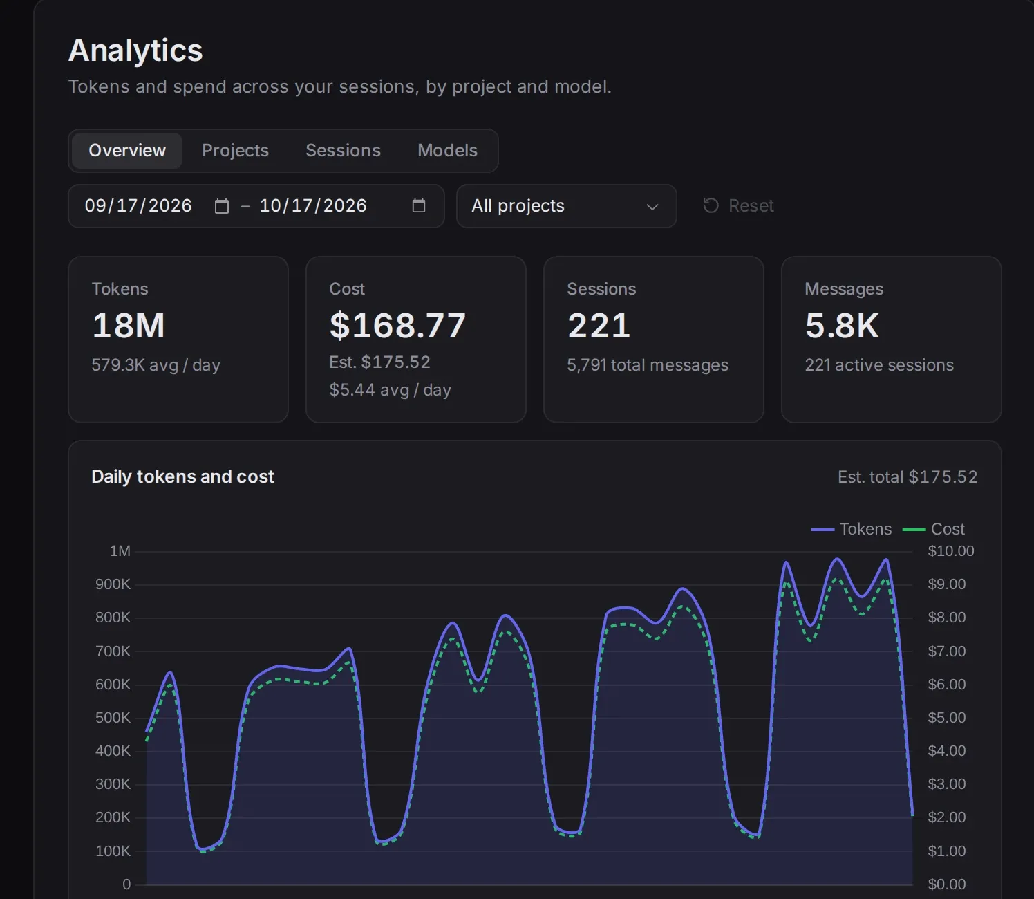 Analytics: tokens and cost over a month.