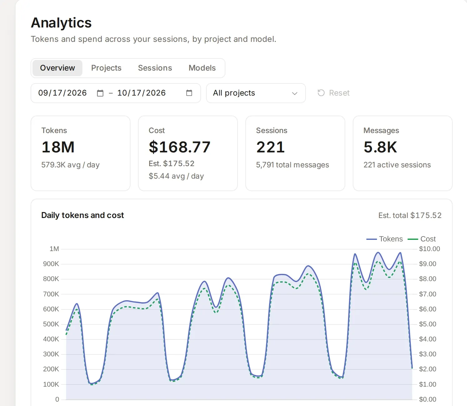 Analytics: tokens and cost over a month.